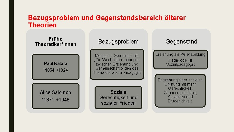 Bezugsproblem und Gegenstandsbereich älterer Theorien Frühe Theoretiker*innen Paul Natorp *1854 +1924 Alice Salomon *1871