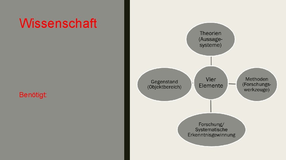 Wissenschaft Benötigt: 