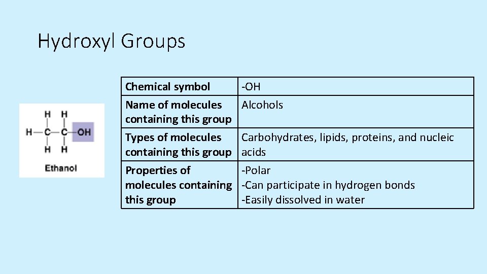 Hydroxyl Groups Chemical symbol Name of molecules containing this group Types of molecules containing Hydroxyl Groups Chemical symbol Name of molecules containing this group Types of molecules containing