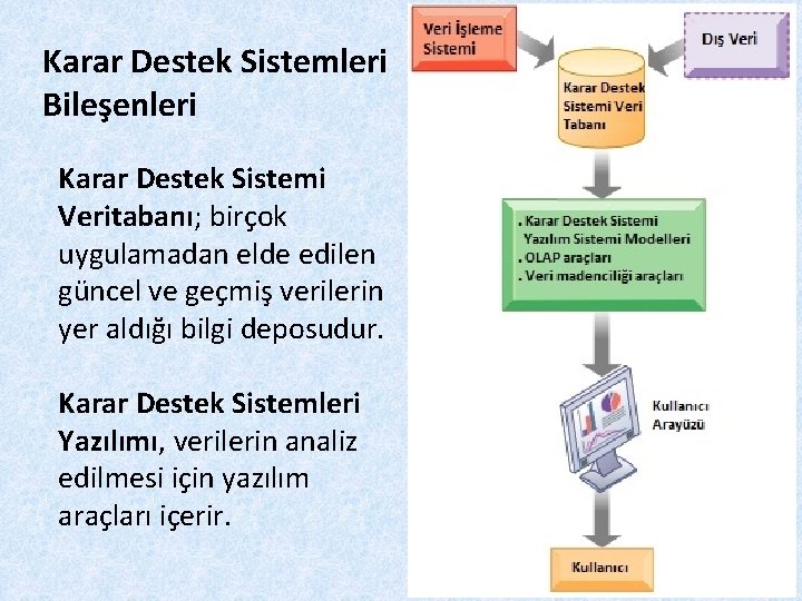 Karar Destek Sistemleri Bileşenleri Karar Destek Sistemi Veritabanı; birçok uygulamadan elde edilen güncel ve