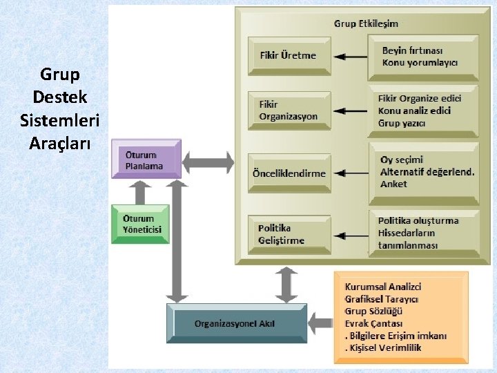 Grup Destek Sistemleri Araçları 