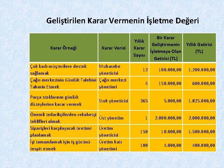 Geliştirilen Karar Vermenin İşletme Değeri Karar Örneği Karar Verici Çok karlı müşterilere destek sağlamak