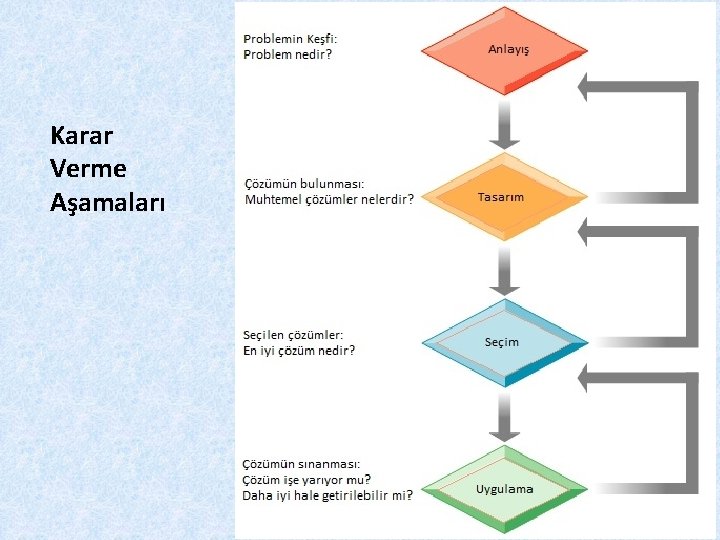 Karar Verme Aşamaları 