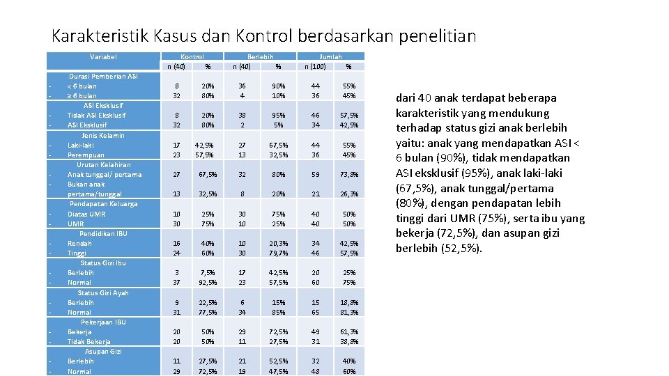 Karakteristik Kasus dan Kontrol berdasarkan penelitian Variabel - - Durasi Pemberian ASI < 6