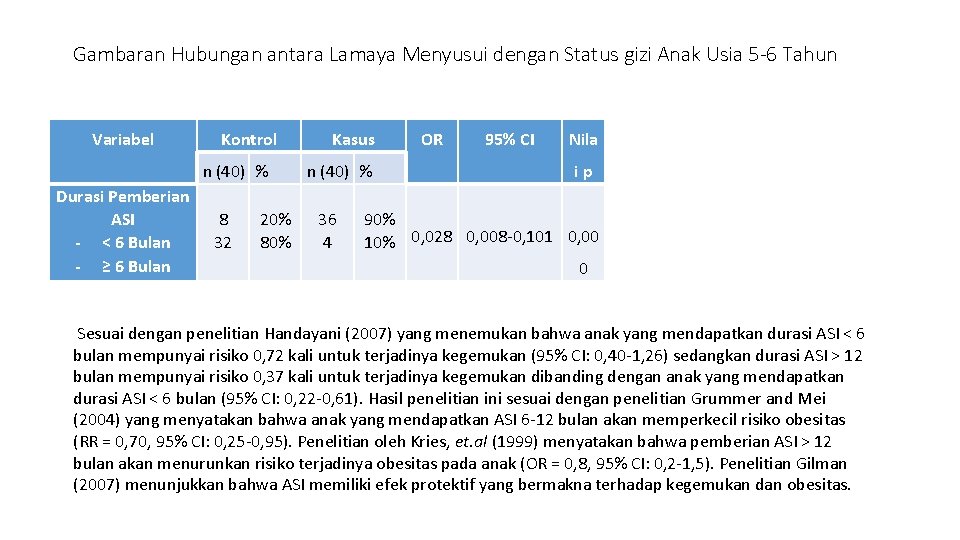 Gambaran Hubungan antara Lamaya Menyusui dengan Status gizi Anak Usia 5 -6 Tahun Variabel