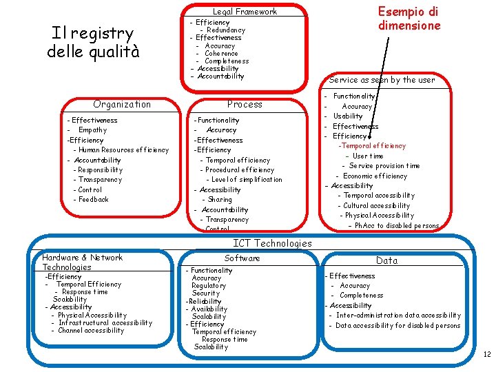 Esempio di dimensione Legal Framework Il registry delle qualità Organization - Effectiveness - Empathy