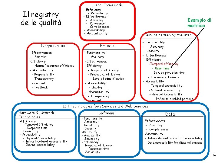 Legal Framework - Efficiency - Redundancy - Effectiveness - Accuracy - Coherence - Completeness