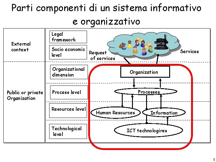 Parti componenti di un sistema informativo e organizzativo External context Legal framework Socio economic