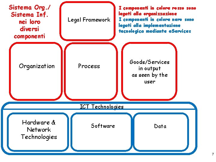 Sistema Org. / Sistema Inf. nei loro diversi componenti Organization Legal Framework I componenti