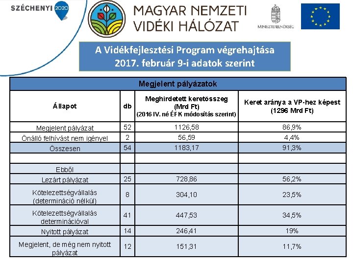 A Vidékfejlesztési Program végrehajtása 2017. február 9 -i adatok szerint Megjelent pályázatok Állapot db