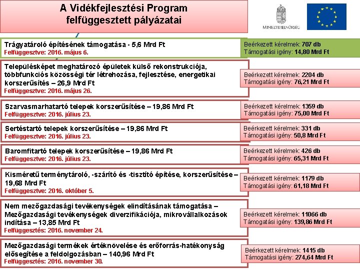 A Vidékfejlesztési Program felfüggesztett pályázatai Trágyatároló építésének támogatása - 5, 6 Mrd Ft Felfüggesztve: