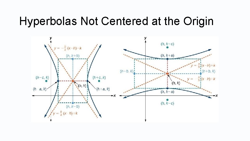 Hyperbolas Not Centered at the Origin 