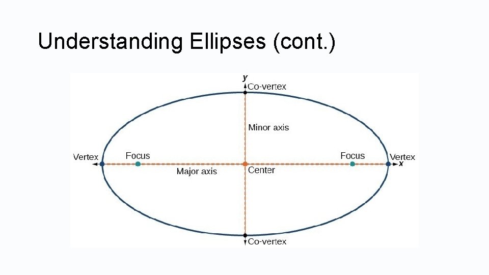Understanding Ellipses (cont. ) 