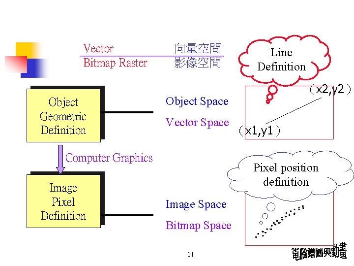 Vector Bitmap Raster Object Geometric Definition 向量空間 影像空間 (x 2, y 2) Object Space Vector Bitmap Raster Object Geometric Definition 向量空間 影像空間 (x 2, y 2) Object Space