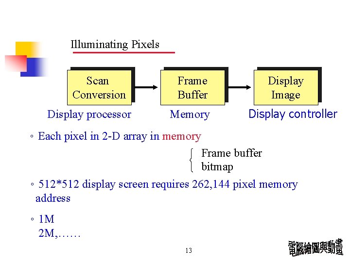 Illuminating Pixels Scan Conversion Display processor Frame Buffer Memory Display Image Display controller 。Each Illuminating Pixels Scan Conversion Display processor Frame Buffer Memory Display Image Display controller 。Each