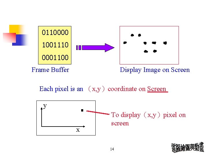 0110000 1001110 0001100 Frame Buffer Display Image on Screen Each pixel is an (x, 0110000 1001110 0001100 Frame Buffer Display Image on Screen Each pixel is an (x,