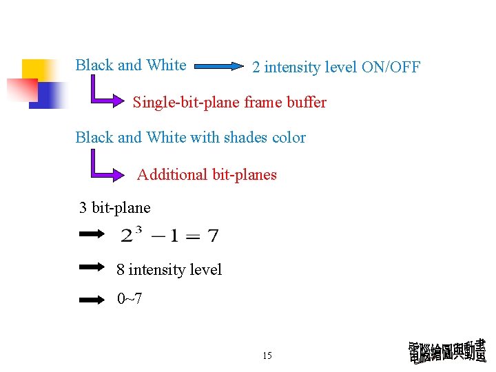 Black and White 2 intensity level ON/OFF Single-bit-plane frame buffer Black and White with Black and White 2 intensity level ON/OFF Single-bit-plane frame buffer Black and White with