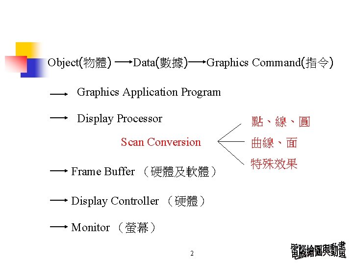 Object(物體) Data(數據) Graphics Command(指令) Graphics Application Program Display Processor 點、線、圓 Scan Conversion Frame Buffer Object(物體) Data(數據) Graphics Command(指令) Graphics Application Program Display Processor 點、線、圓 Scan Conversion Frame Buffer