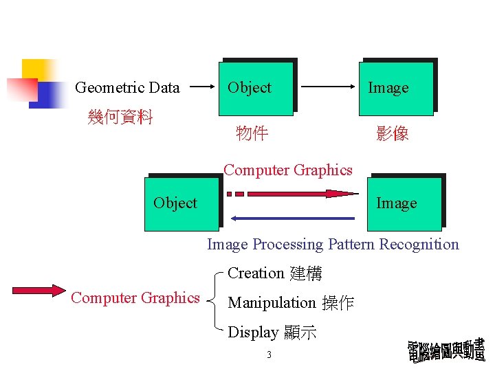 Geometric Data Object Image 物件 影像 幾何資料 Computer Graphics Object Image Processing Pattern Recognition Geometric Data Object Image 物件 影像 幾何資料 Computer Graphics Object Image Processing Pattern Recognition