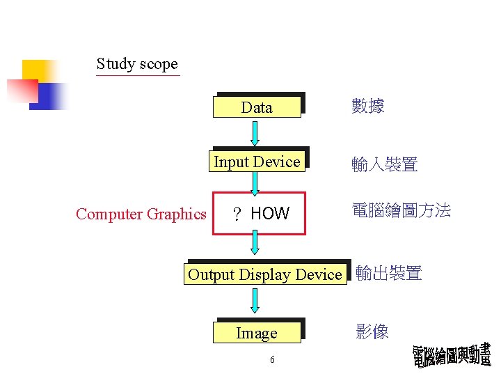 Study scope Data Input Device Computer Graphics ? HOW 數據 輸入裝置 電腦繪圖方法 Output Display Study scope Data Input Device Computer Graphics ? HOW 數據 輸入裝置 電腦繪圖方法 Output Display
