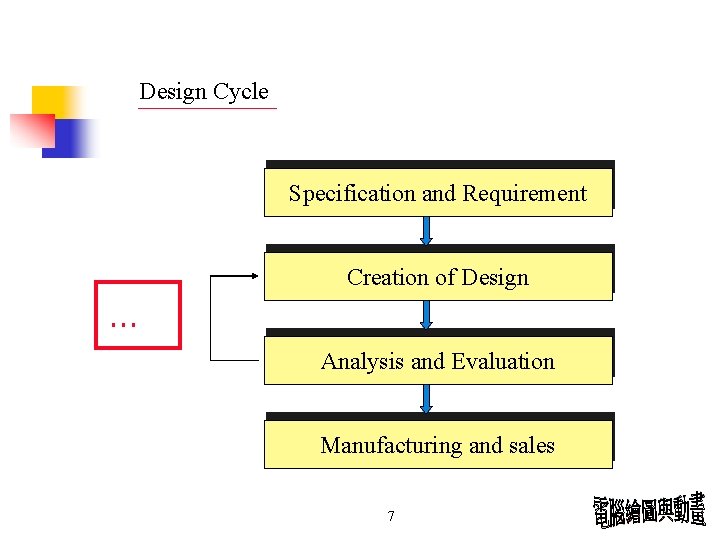 Design Cycle Specification and Requirement Creation of Design … Analysis and Evaluation Manufacturing and Design Cycle Specification and Requirement Creation of Design … Analysis and Evaluation Manufacturing and