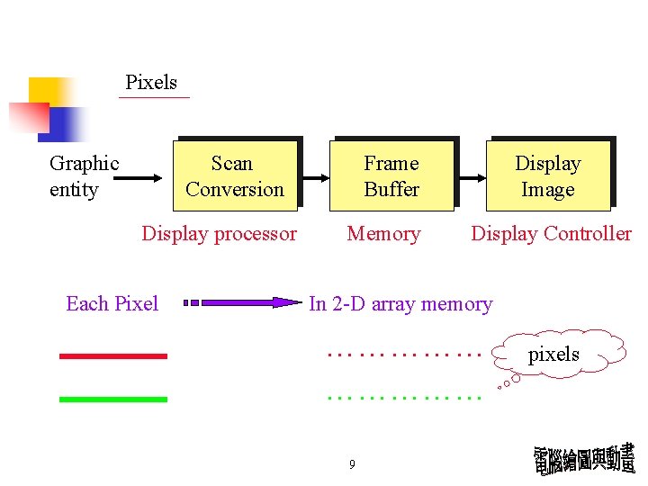 Pixels Graphic entity Scan Conversion Display processor Each Pixel Frame Buffer Memory Display Image Pixels Graphic entity Scan Conversion Display processor Each Pixel Frame Buffer Memory Display Image