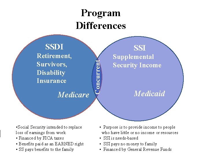 Program Differences SSDI Medicare • Social Security intended to replace loss of earnings from