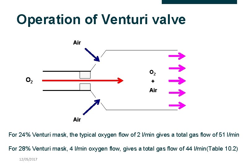 Operation of Venturi valve Air O 2 + Air For 24% Venturi mask, the