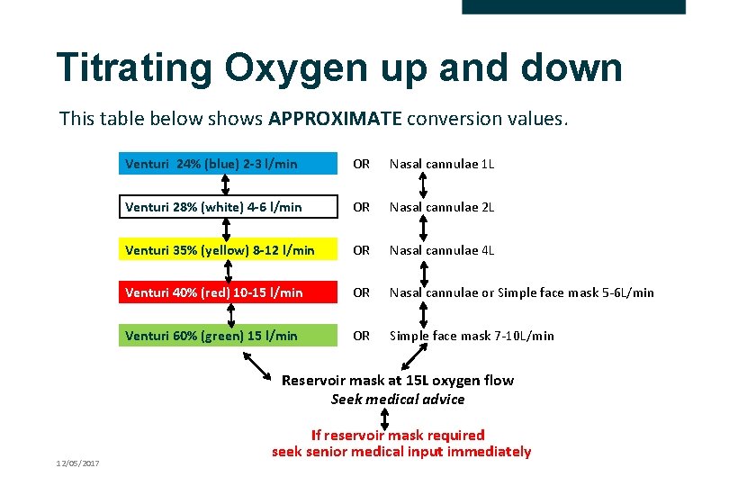 Titrating Oxygen up and down This table below shows APPROXIMATE conversion values. Venturi 24%