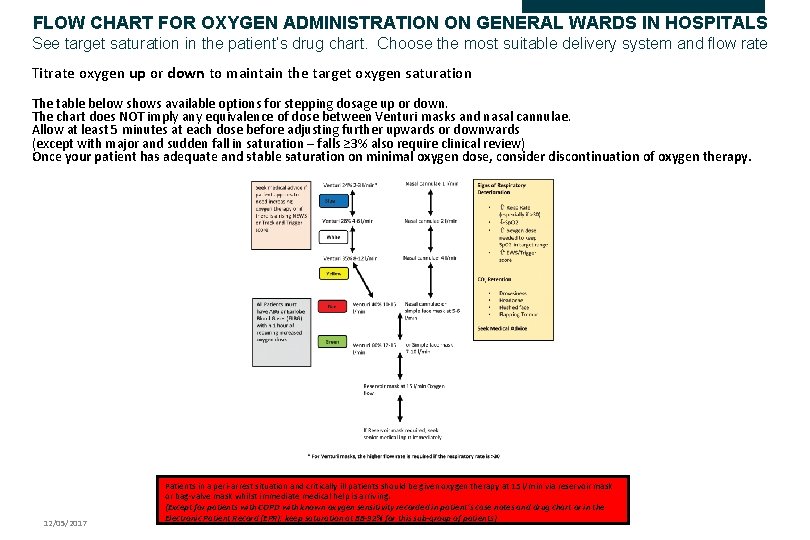 FLOW CHART FOR OXYGEN ADMINISTRATION ON GENERAL WARDS IN HOSPITALS See target saturation in