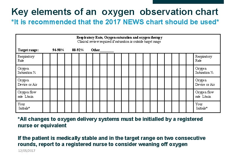 Key elements of an oxygen observation chart *It is recommended that the 2017 NEWS