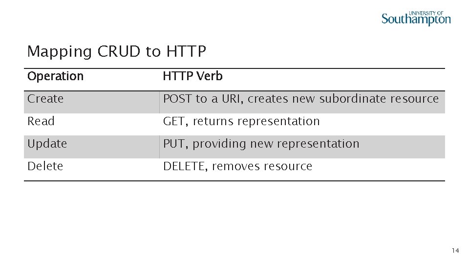 Mapping CRUD to HTTP Operation HTTP Verb Create POST to a URI, creates new