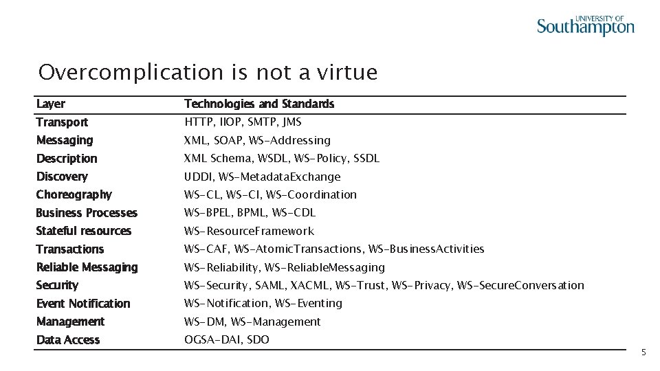 Overcomplication is not a virtue Layer Technologies and Standards Transport HTTP, IIOP, SMTP, JMS