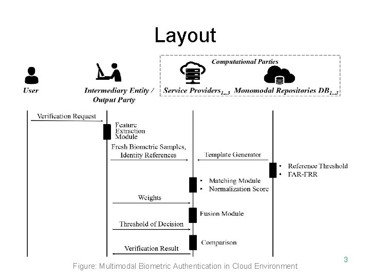 Layout Figure: Multimodal Biometric Authentication in Cloud Environment 3 