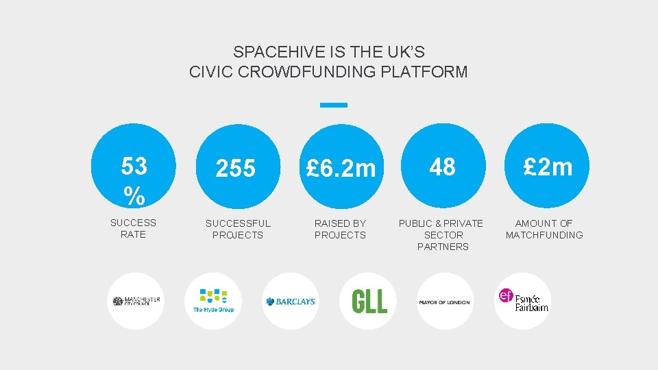 SPACEHIVE IS THE UK’S CIVIC CROWDFUNDING PLATFORM 53 % 255 £ 6. 2 m