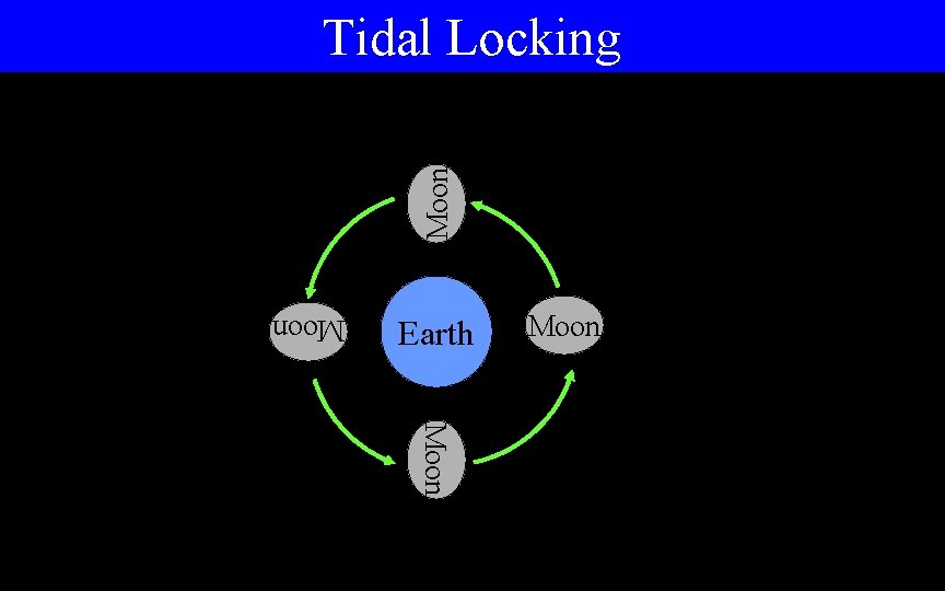 Moon Tidal Locking Earth Moon 