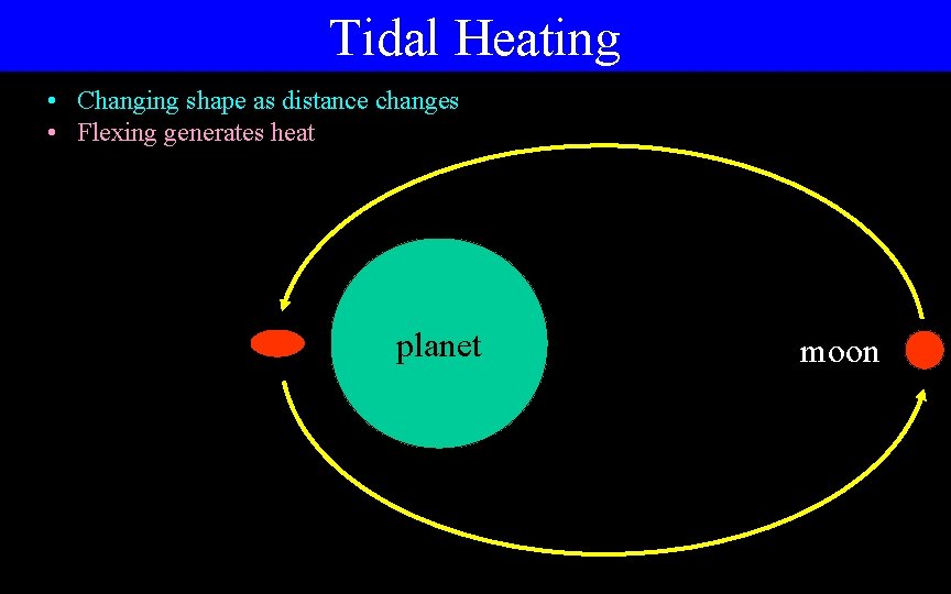 Tidal Heating • Changing shape as distance changes • Flexing generates heat planet moon
