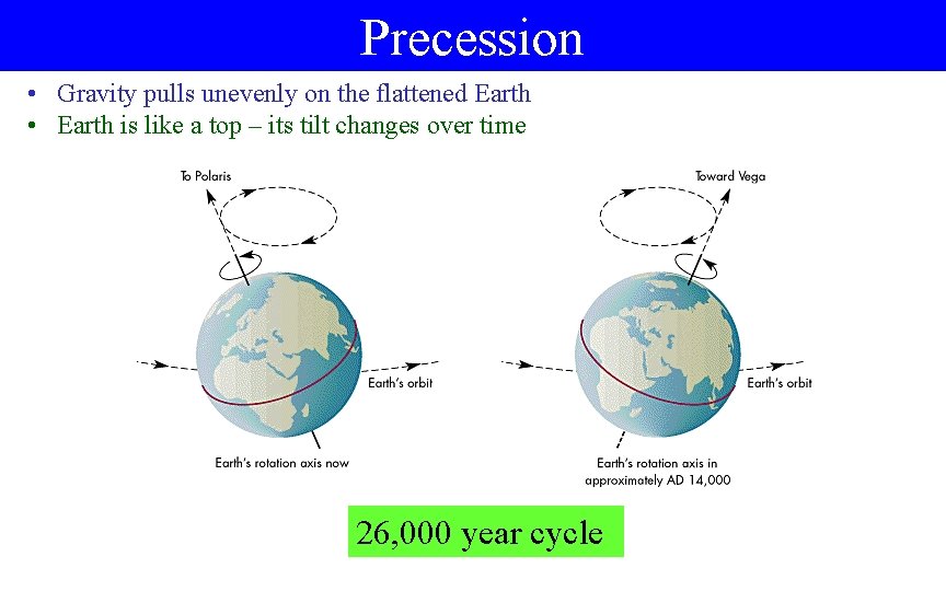 Precession • Gravity pulls unevenly on the flattened Earth • Earth is like a