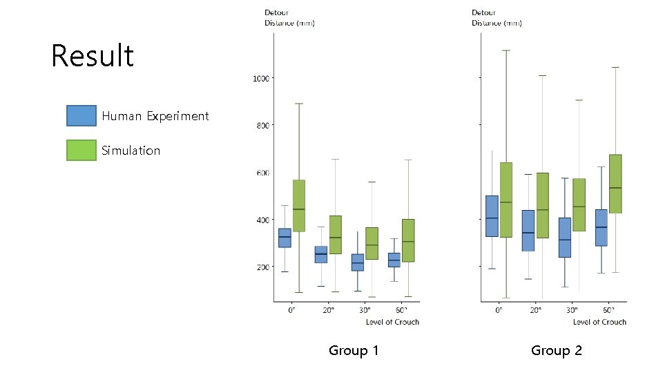 Result Human Experiment Simulation Group 1 Group 2 