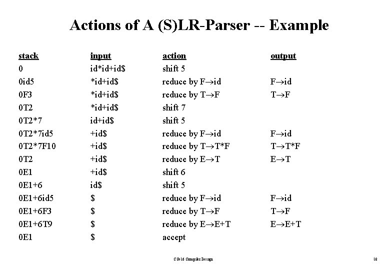 Actions of A (S)LR-Parser -- Example stack 0 0 id 5 0 F 3