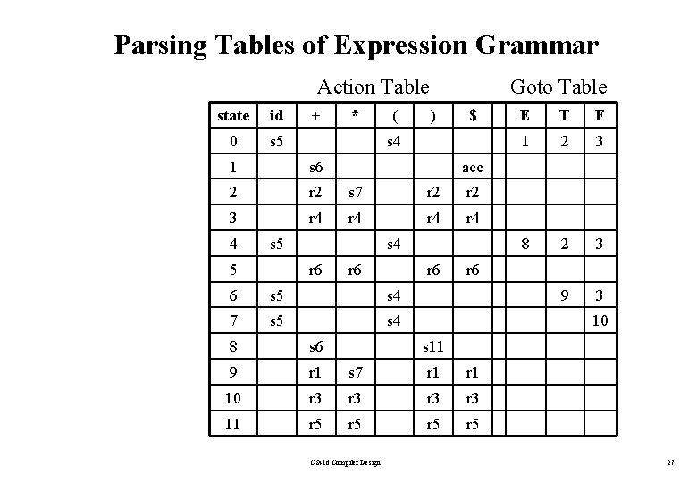 Parsing Tables of Expression Grammar Action Table state id 0 s 5 + *