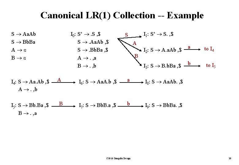 Canonical LR(1) Collection -- Example S Aa. Ab S Bb. Ba A B I