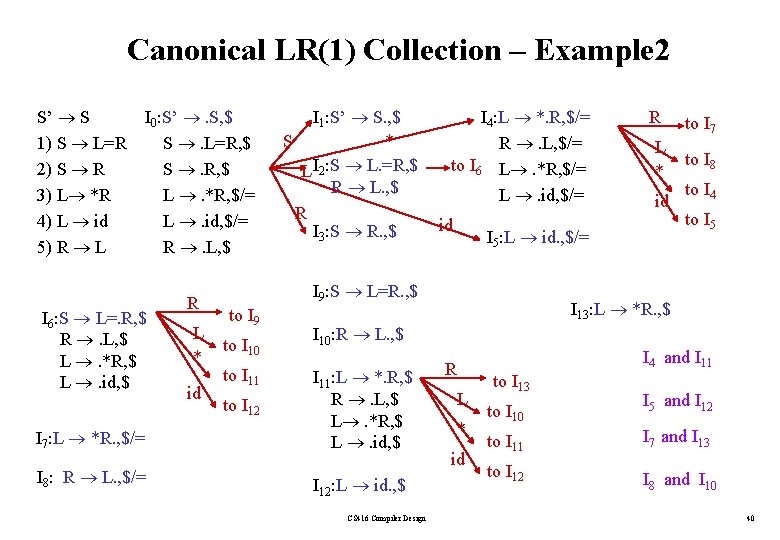 Canonical LR(1) Collection – Example 2 S’ S 1) S L=R 2) S R