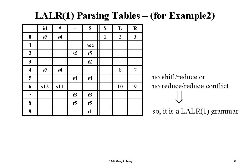 LALR(1) Parsing Tables – (for Example 2) 0 1 2 3 4 5 6