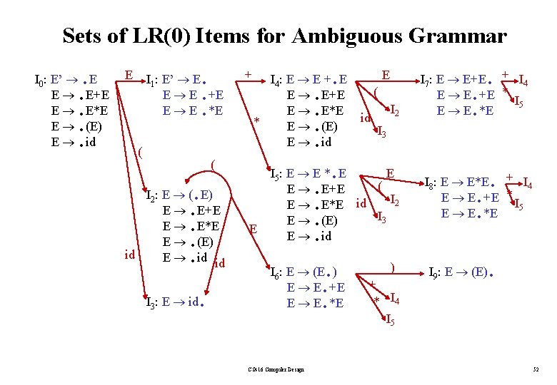 Sets of LR(0) Items for Ambiguous Grammar . . E+E E. . E*E (E).