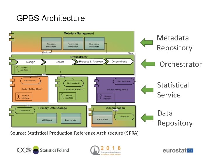 GPBS Architecture Metadata Repository Orchestrator Statistical Service Data Repository Source: Statistical Production Reference Architecture