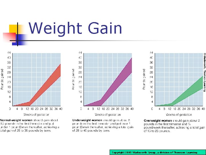 Weight Gain Copyright 2005 Wadsworth Group, a division of Thomson Learning 