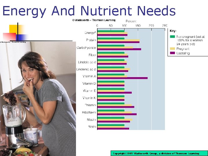 Energy And Nutrient Needs Copyright 2005 Wadsworth Group, a division of Thomson Learning 