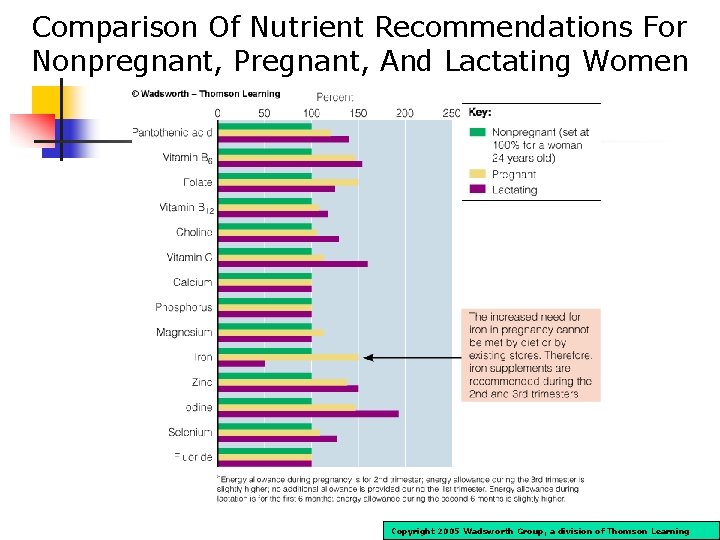 Comparison Of Nutrient Recommendations For Nonpregnant, Pregnant, And Lactating Women Copyright 2005 Wadsworth Group,