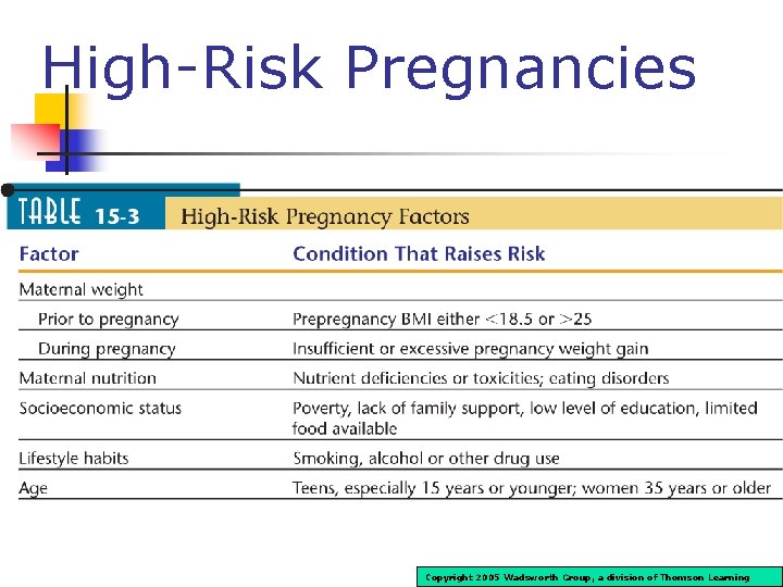 High-Risk Pregnancies Copyright 2005 Wadsworth Group, a division of Thomson Learning 